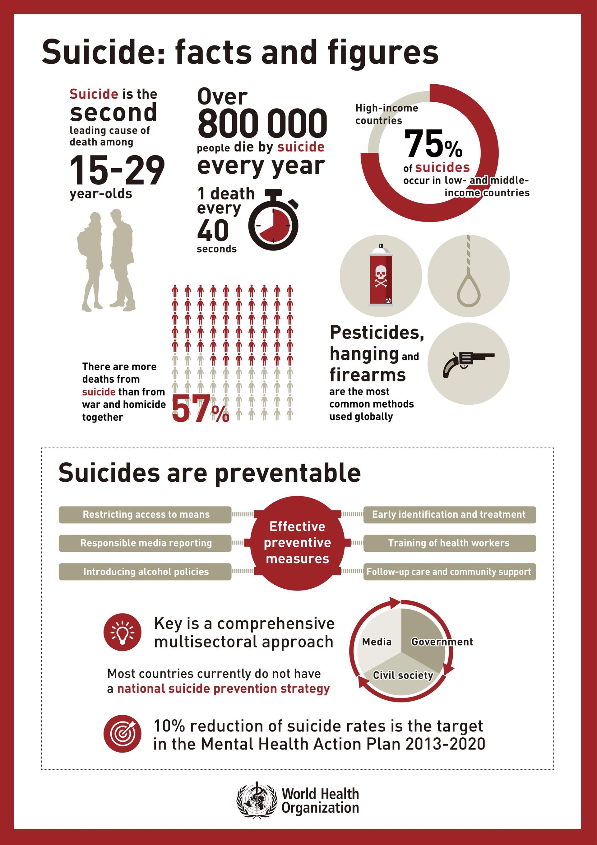 Suicide: facts and figures
